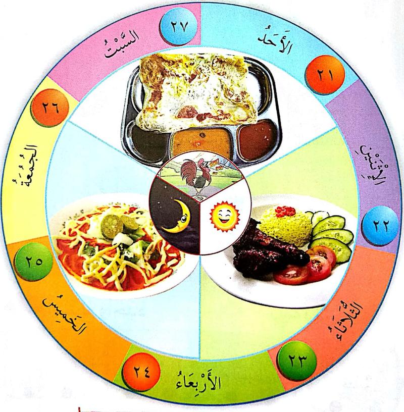 Roda hari dalam seminggu dengan nombor 21 hingga 27 dan gambar sarapan, makan tengah hari dan makan malam