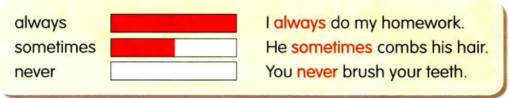 Bars for always (full), sometimes (half) and never (empty) with example sentences