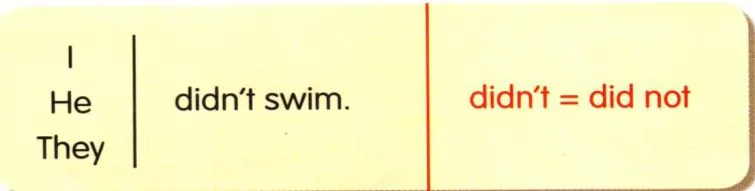 Table: I, He, They didn't swim. didn't = did not