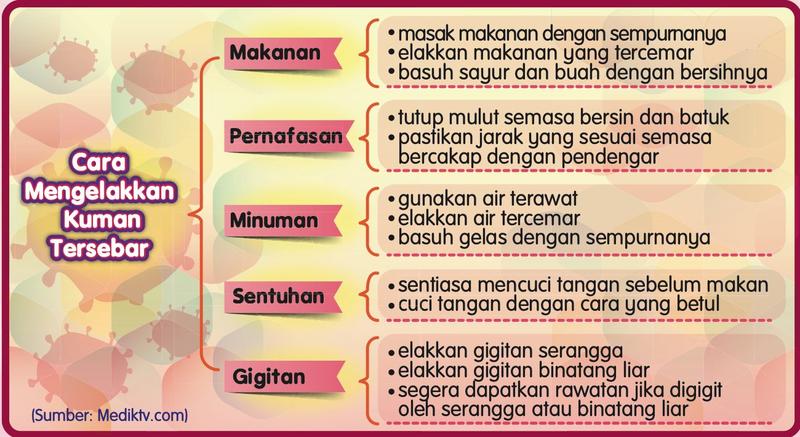 Peta minda Cara Mengelakkan Kuman Tersebar: makanan, pernafasan, minuman, sentuhan, gigitan