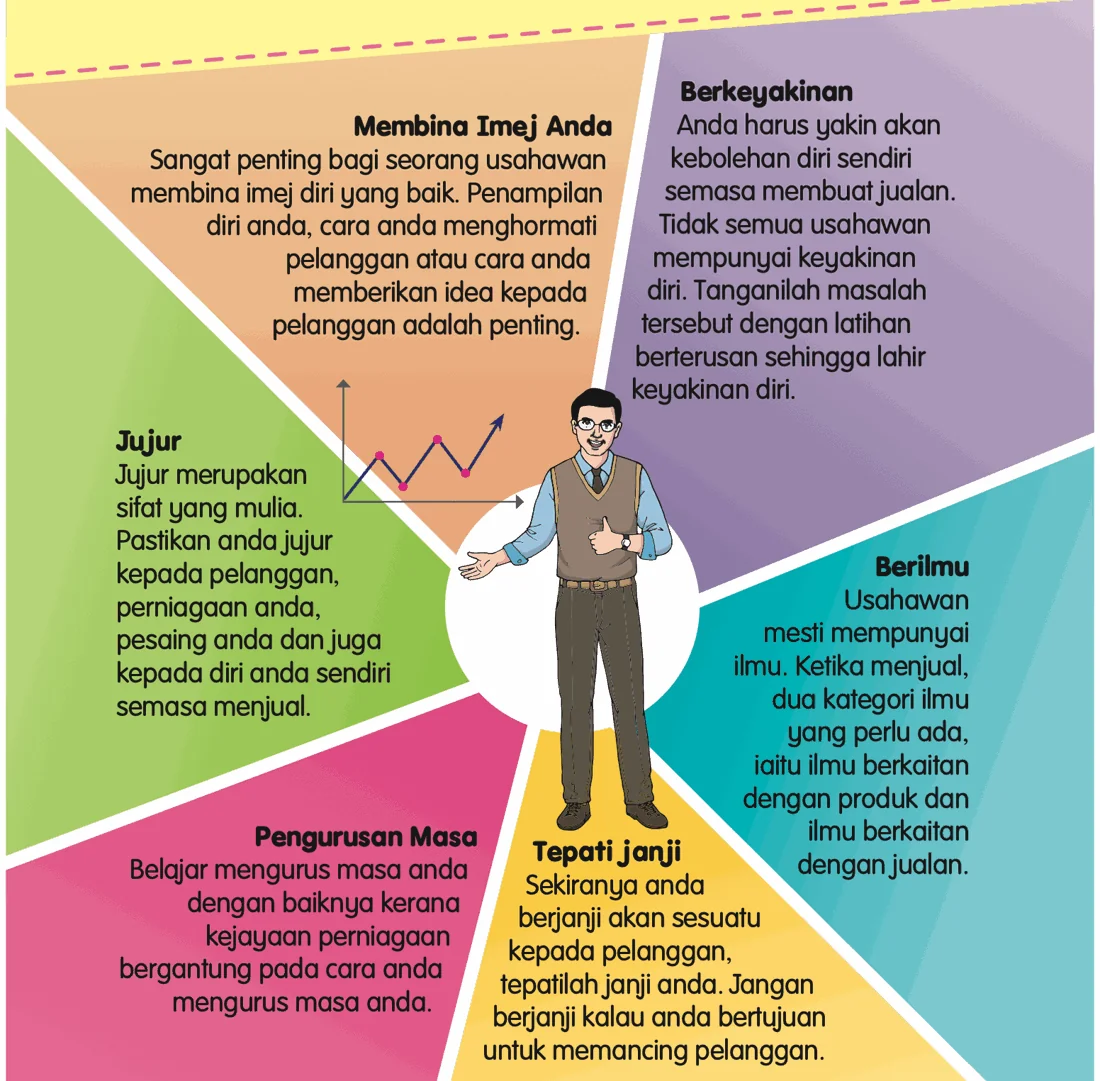 Enam ciri usahawan: membina imej, berkeyakinan, jujur, berilmu, pengurusan masa, tepati janji
