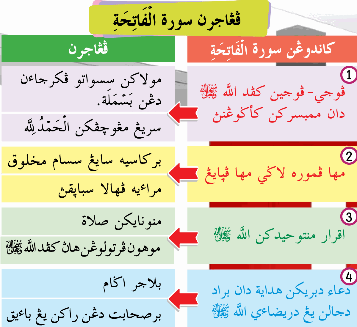 Jadual pengajaran surah al-Fatihah dalam tulisan Jawi
