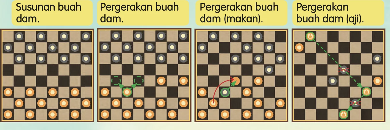 Empat rajah papan dam: susunan, pergerakan, makan dan aji
