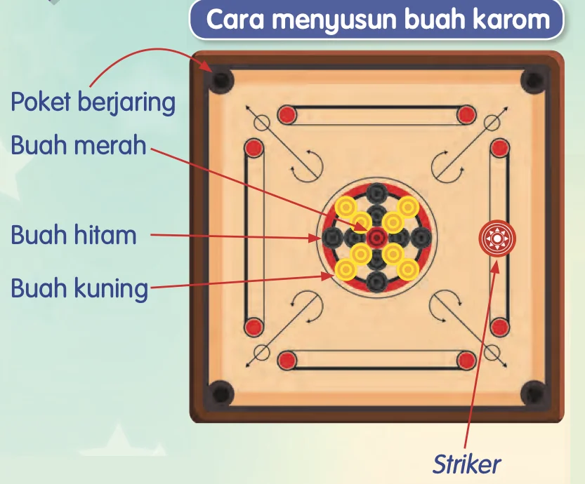 Papan karom dengan buah merah, hitam dan kuning di tengah, poket berjaring di penjuru dan striker