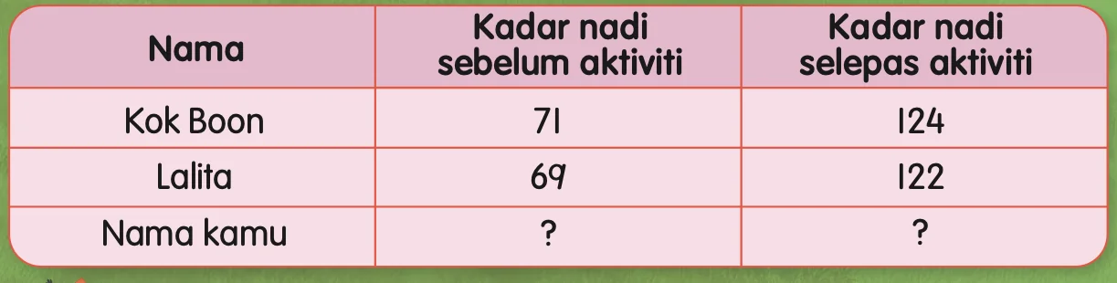 Jadual kadar nadi Kok Boon dan Lalita sebelum dan selepas aktiviti