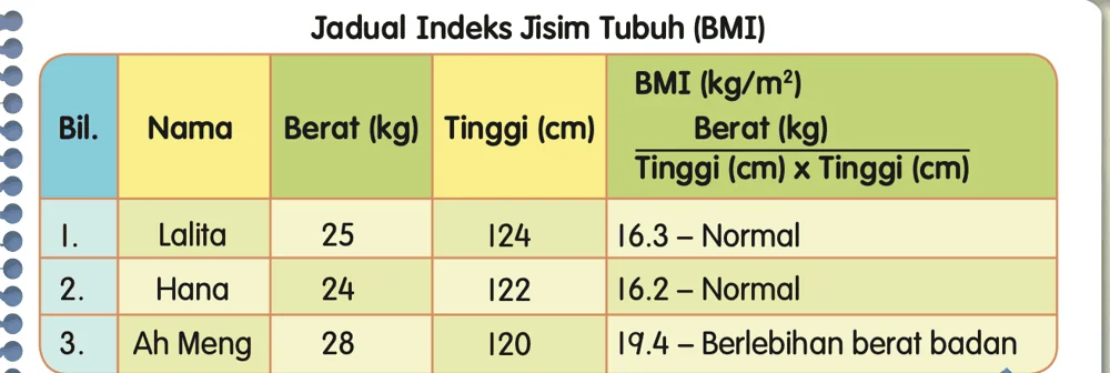 Jadual BMI: Lalita 16.3 normal, Hana 16.2 normal, Ah Meng 19.4 berlebihan berat badan