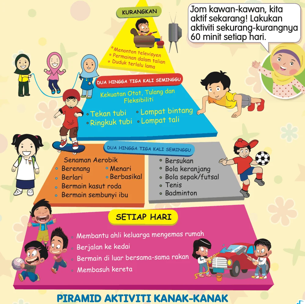 Piramid Aktiviti Kanak-kanak: Kurangkan, dua hingga tiga kali seminggu (dua tingkat) dan setiap hari