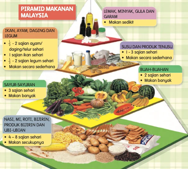 Piramid Makanan Malaysia dengan lima tingkat kumpulan makanan dan bilangan sajian sehari