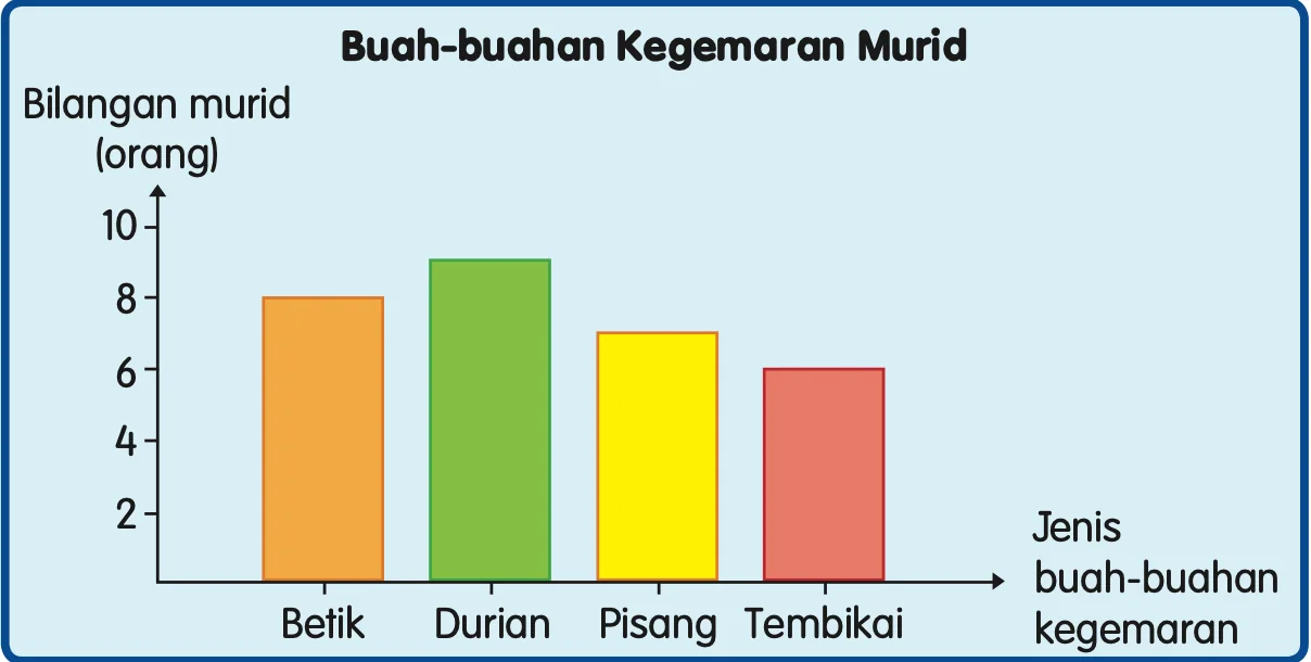 Carta palang buah-buahan kegemaran murid: betik 8, durian 9, pisang 7, tembikai 6