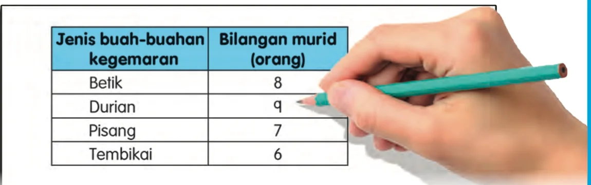 Jadual buah-buahan kegemaran: betik 8, durian 9, pisang 7, tembikai 6