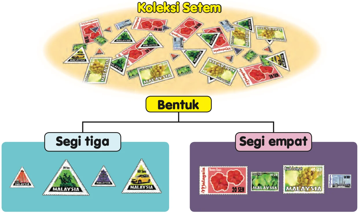 Koleksi setem diasingkan mengikut bentuk kepada dua kumpulan: segi tiga dan segi empat