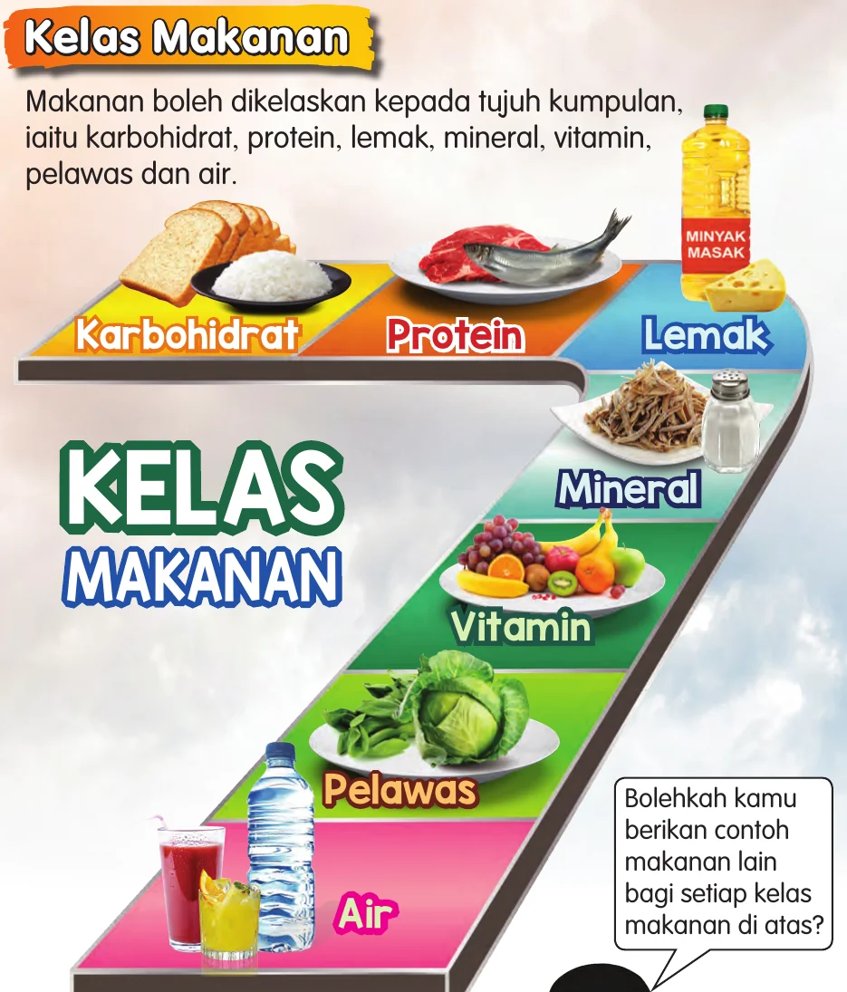 Tujuh kelas makanan: karbohidrat, protein, lemak, mineral, vitamin, pelawas dan air dengan contoh makanan