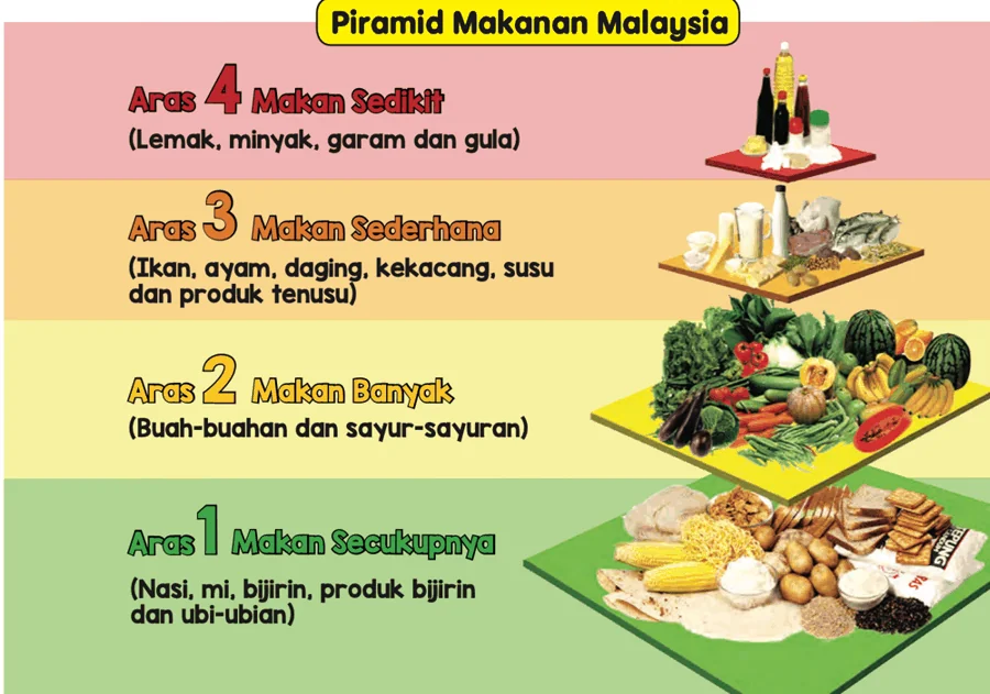 Piramid Makanan Malaysia dengan empat aras