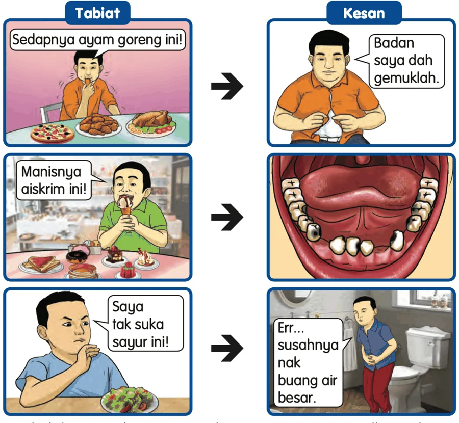 Tabiat dan kesan: ayam goreng menyebabkan badan gemuk, aiskrim menyebabkan gigi rosak, tidak makan sayur menyebabkan susah buang air besar