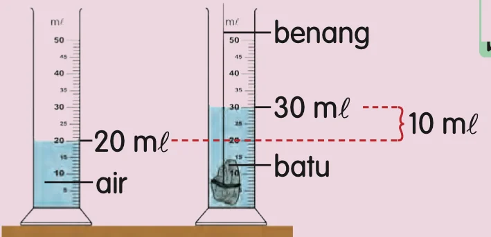 Silinder penyukat dengan 20 mℓ air, kemudian 30 mℓ selepas batu yang diikat benang dimasukkan