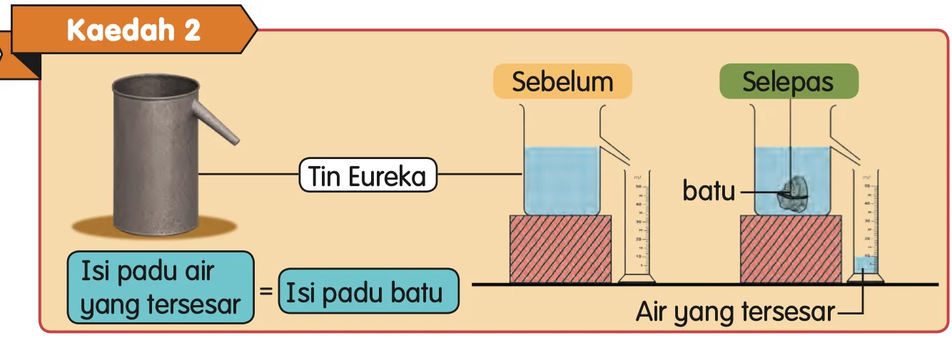 Tin Eureka berisi air penuh; batu menyesarkan air keluar ke dalam silinder penyukat