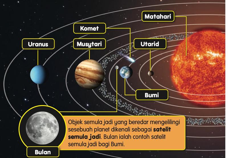 Matahari di kanan, dengan Utarid, Bumi, Bulan, Komet, Musytari dan Uranus yang dilabelkan