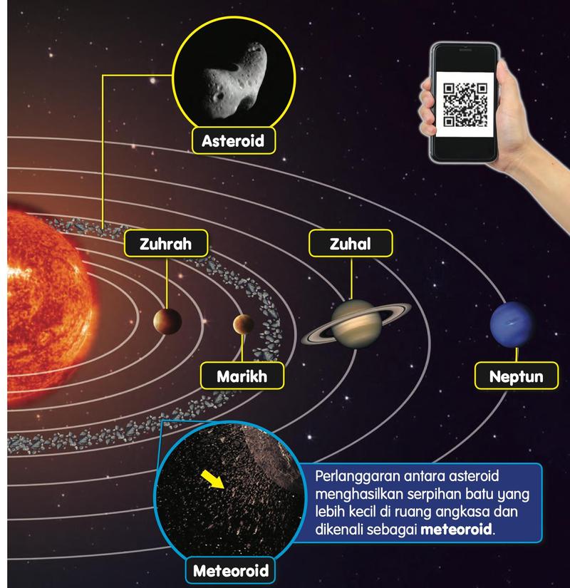 Asteroid, Zuhrah, Marikh, Zuhal, Neptun dan meteoroid yang dilabelkan