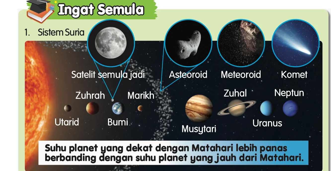 Matahari, lapan planet mengikut urutan, dan gambar satelit semula jadi, asteroid, meteoroid dan komet