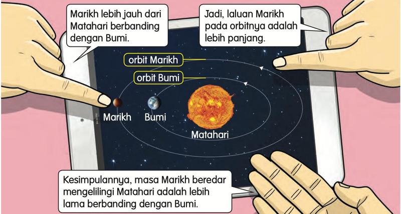 Sebuah tablet menunjukkan Matahari, orbit Bumi dan orbit Marikh yang lebih besar