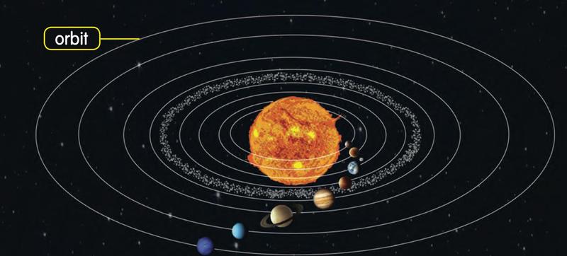 Matahari di tengah dengan lapan garis orbit berbentuk bujur dan sebuah planet pada setiap orbit