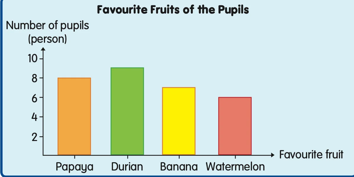 Bar chart of favourite fruits: papaya 8, durian 9, banana 7, watermelon 6