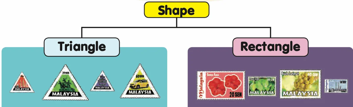 Stamps sorted into two groups: triangle and rectangle