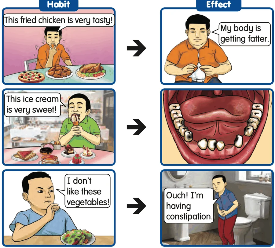 Habits and effects: fried food and getting fat, sweets and tooth decay, no vegetables and constipation