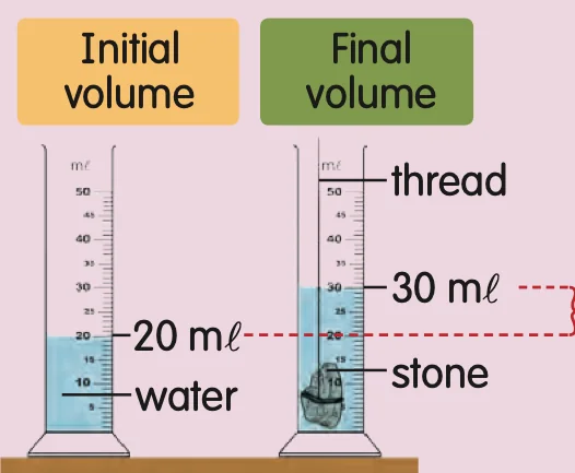 Measuring cylinder with 20 ml of water, then 30 ml after a stone on a thread is put in