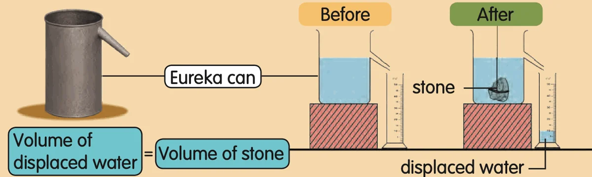 A eureka can full of water; a stone pushes water out of the spout into a measuring cylinder