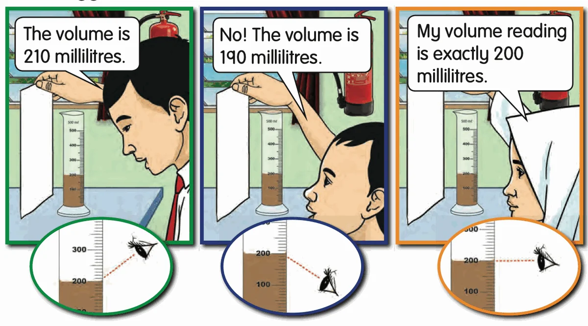 Three pupils reading a measuring cylinder from above, below and at eye level