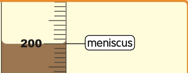 The curved surface of a liquid at the 200 mark, labelled meniscus