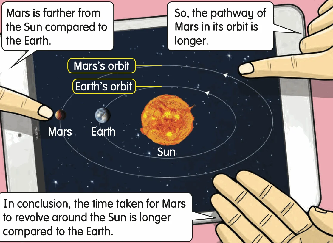 A tablet showing the Sun, the Earth's orbit and the bigger orbit of Mars