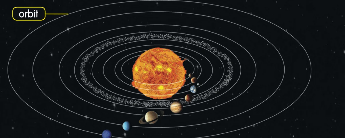 The Sun in the middle with eight oval orbit lines around it, and a planet on each line