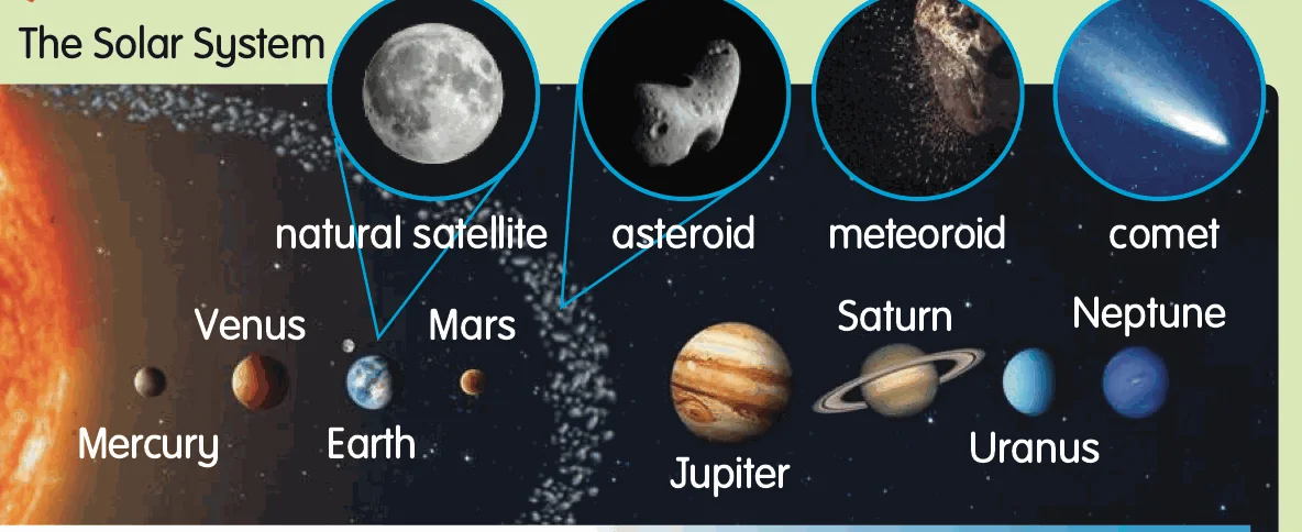 The Sun, the eight planets in order, and pictures of a natural satellite, an asteroid, a meteoroid and a comet