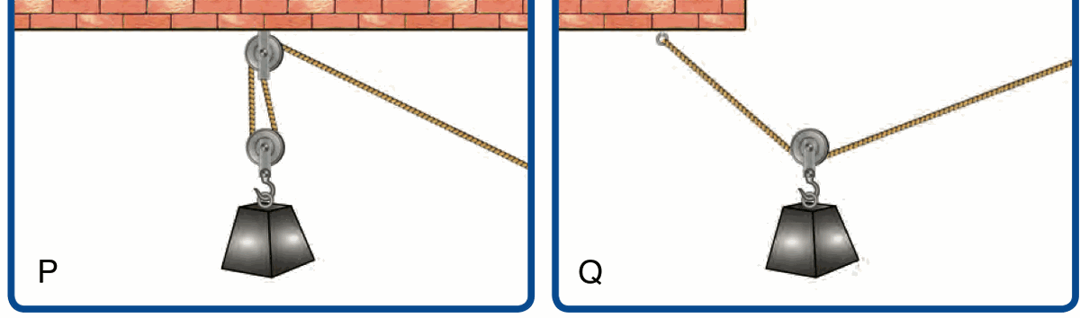 P: one pulley fixed to the ceiling and another pulley on the load. Q: one pulley hanging on the rope above the load