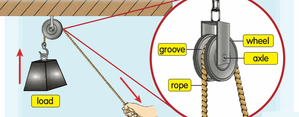 A fixed pulley hung from a ceiling lifts a load when a hand pulls the rope; a close-up labels the groove, wheel, axle and rope