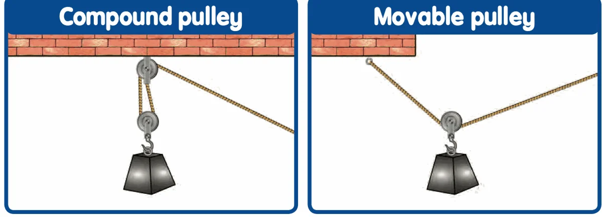 Left: a compound pulley with one pulley on the ceiling and one on the load. Right: a movable pulley that hangs on the rope and moves with the load