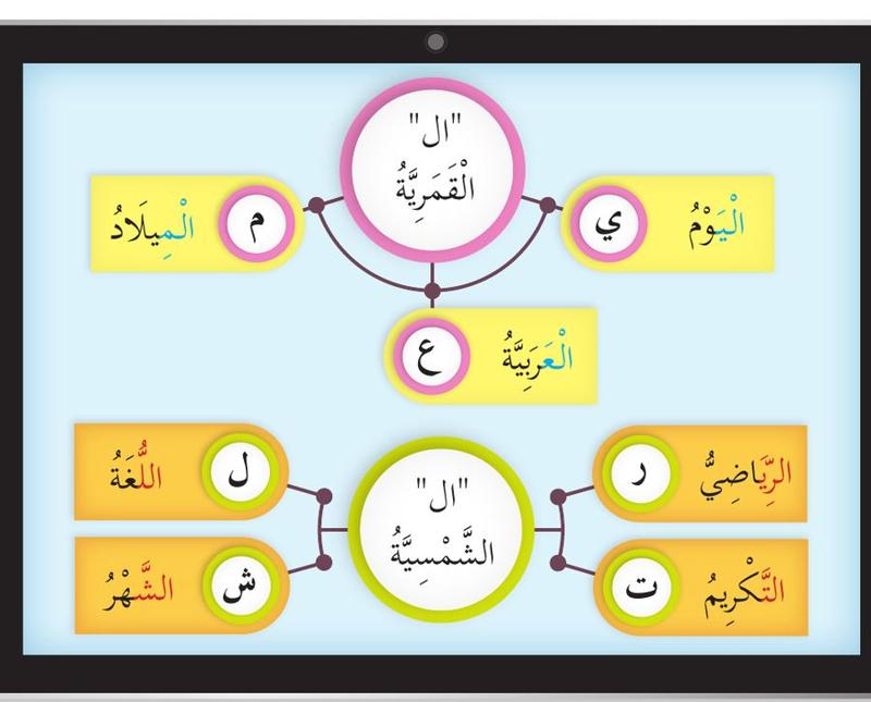 Rajah pada tablet dengan dua bulatan: ال qamariyyah dengan perkataan Al-Milad, Al-Yaum, Al-Arabiyyah; ال syamsiyyah dengan Al-Lughah, Ar-Riyadhi, At-Takrim, Asy-Syahr