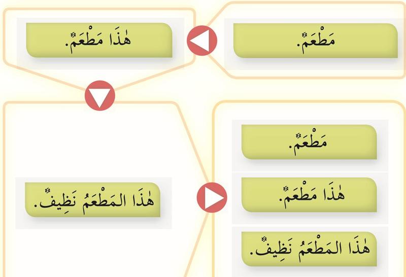Membina ayat daripada satu perkataan: mathcam, hadha mathcam, hadha almathcam nazhif