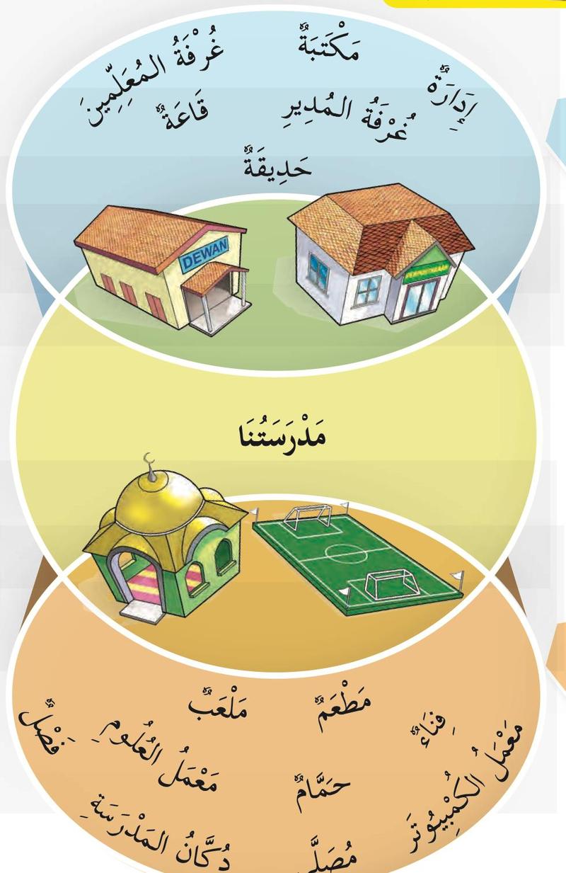 Gambar rajah Venn: perkataan tempat dengan hadhihi di atas dan hadha di bawah