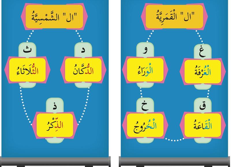 Dua papan: ال qamariyyah dengan huruf ghain, waw, kha, qaf, dan ال syamsiyyah dengan huruf tha, dal, dzal
