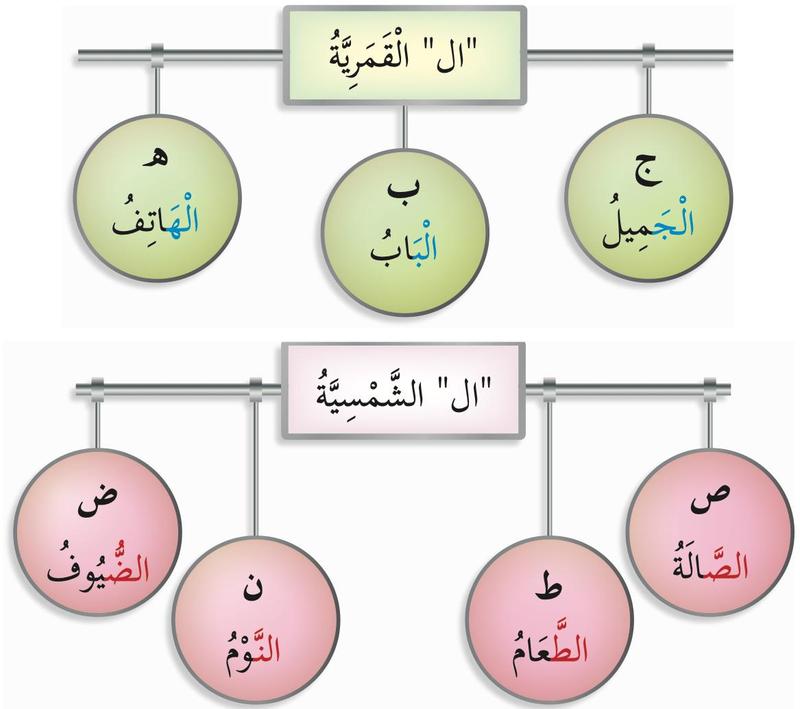 Dua pokok senarai. Atas: al qamariyyah dengan huruf jim, ba dan ha dalam perkataan al-jamil, al-bab dan al-hatif. Bawah: al syamsiyyah dengan huruf sad, tha, nun dan dad dalam perkataan as-salah, at-ta'am, an-nawm dan ad-duyuf