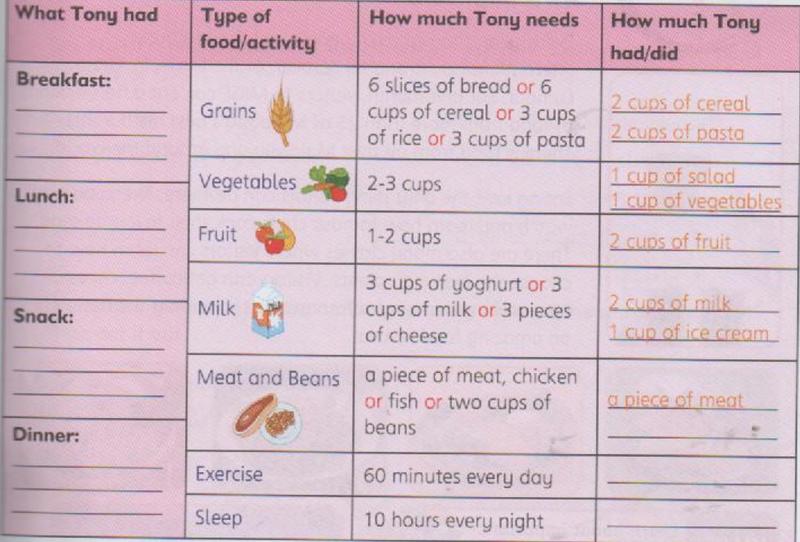 Table of food groups with how much Tony needs and how much he had: grains, vegetables, fruit, milk, meat and beans, exercise, sleep