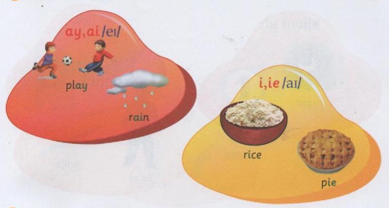 Two groups of words with pictures: ay, ai say /ei/ in play and rain; i, ie say /ai/ in rice and pie
