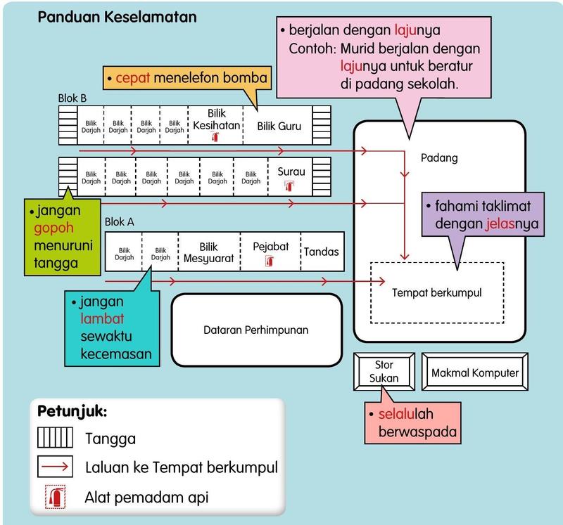 Pelan sekolah menunjukkan blok bangunan, laluan ke tempat berkumpul dan panduan kawad kebakaran dengan perkataan merah