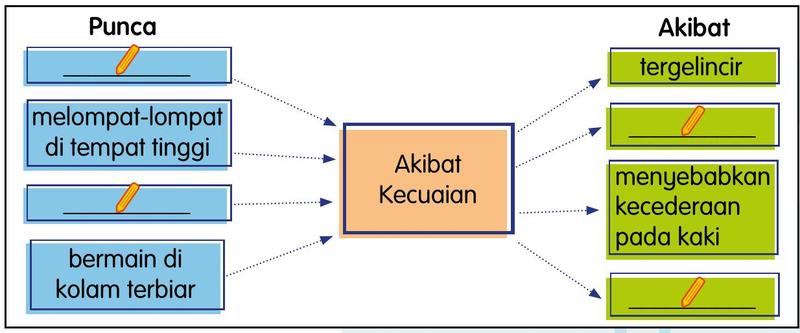 Peta Pelbagai Alir dengan punca di kiri, akibat kecuaian di tengah dan akibat di kanan