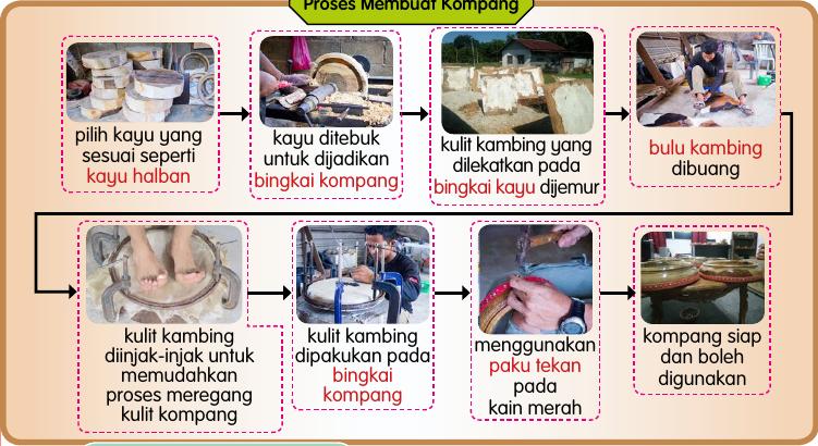Lapan langkah membuat kompang dari memilih kayu hingga kompang siap