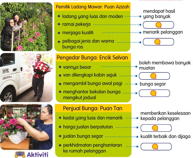 Jadual maklumat tersurat dan tersirat tentang pemilik ladang mawar, pengedar bunga dan penjual bunga