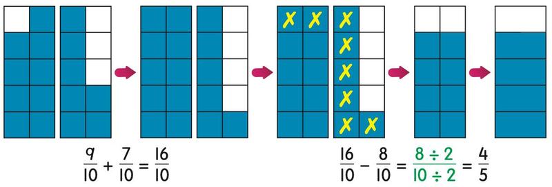Petak biru menunjukkan 9/10 tambah 7/10 sama dengan 16/10, kemudian tolak 8/10 sama dengan 4/5